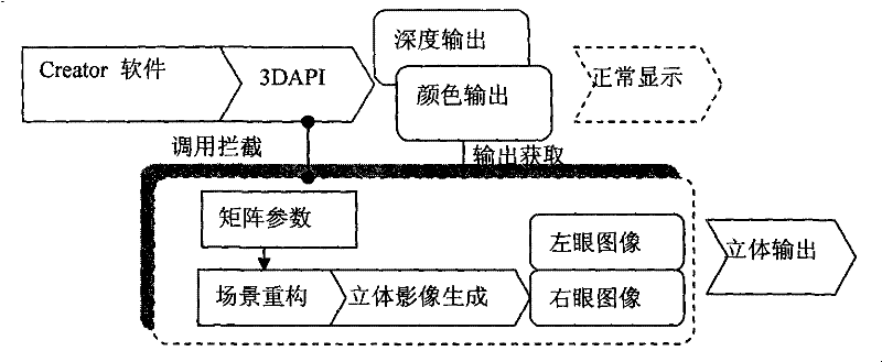 Creator software oriented implantation type true three-dimensional stereo display method