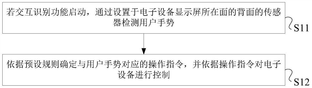 A processing method and electronic device