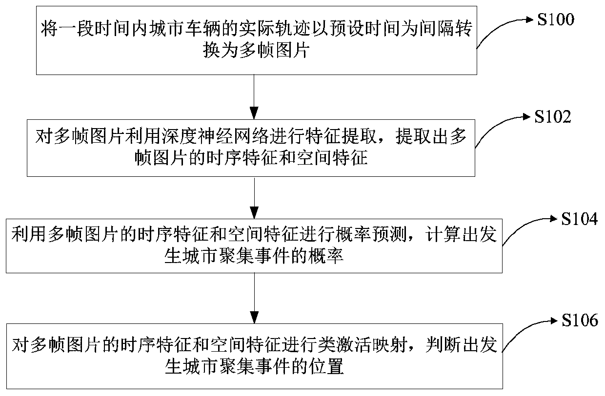 City aggregation event prediction and positioning method and device