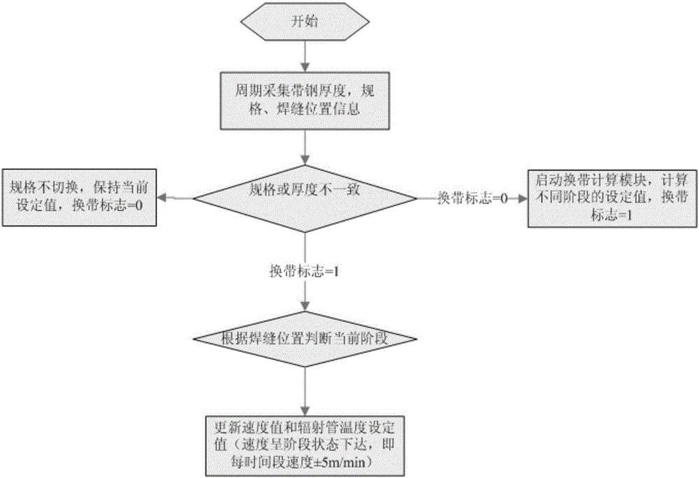 Control method of vertical annealing furnace based on band steel switching specifications