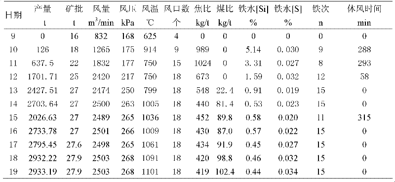 Method capable of rapidly reaching yield after small and medium maintenance of blast furnace