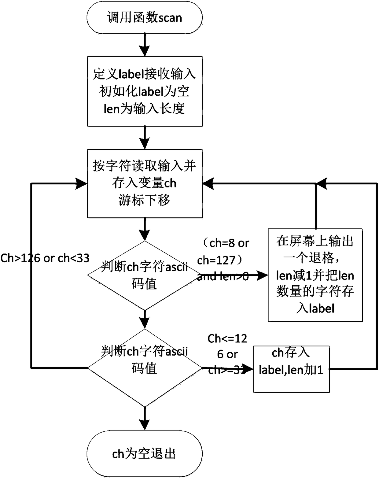 Method and system for shell reading input