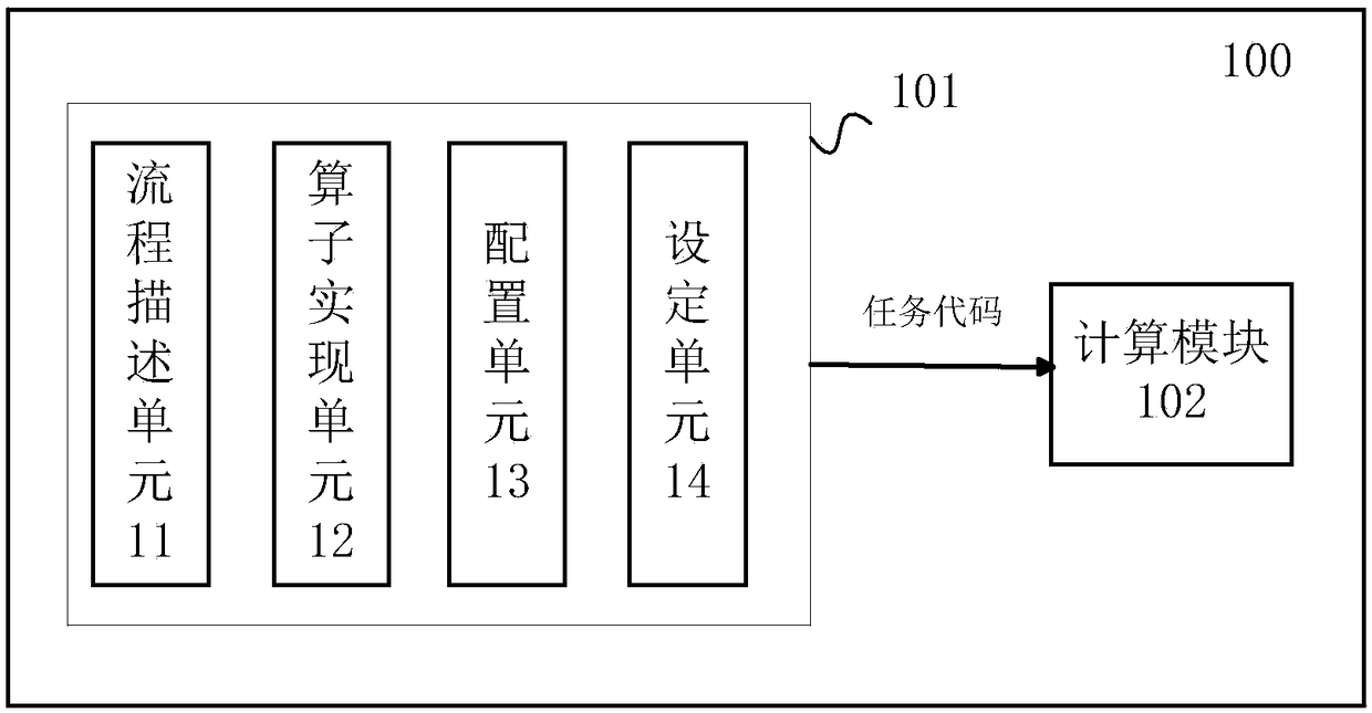 A method and an apparatus for setting data processing flow