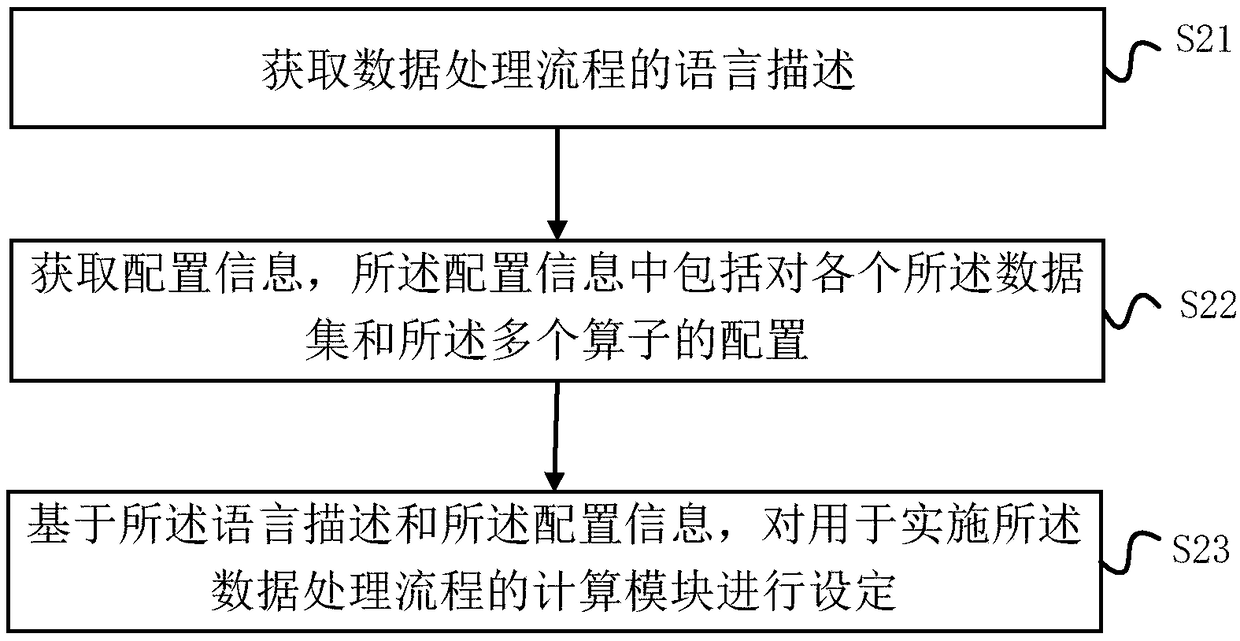 A method and an apparatus for setting data processing flow