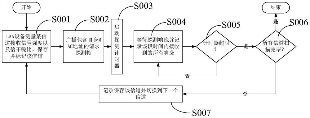 Coexistence method of LTE unlicensed band network laa and wifi