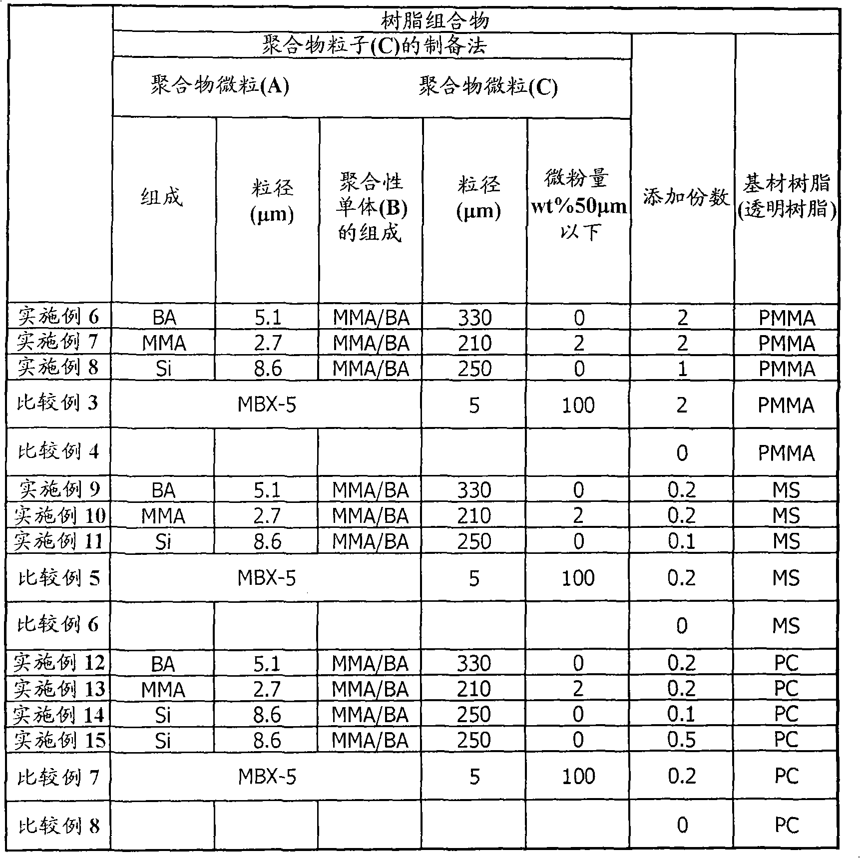 Polymer particles, process for production thereof, resin compositions containing the particles, and moldings