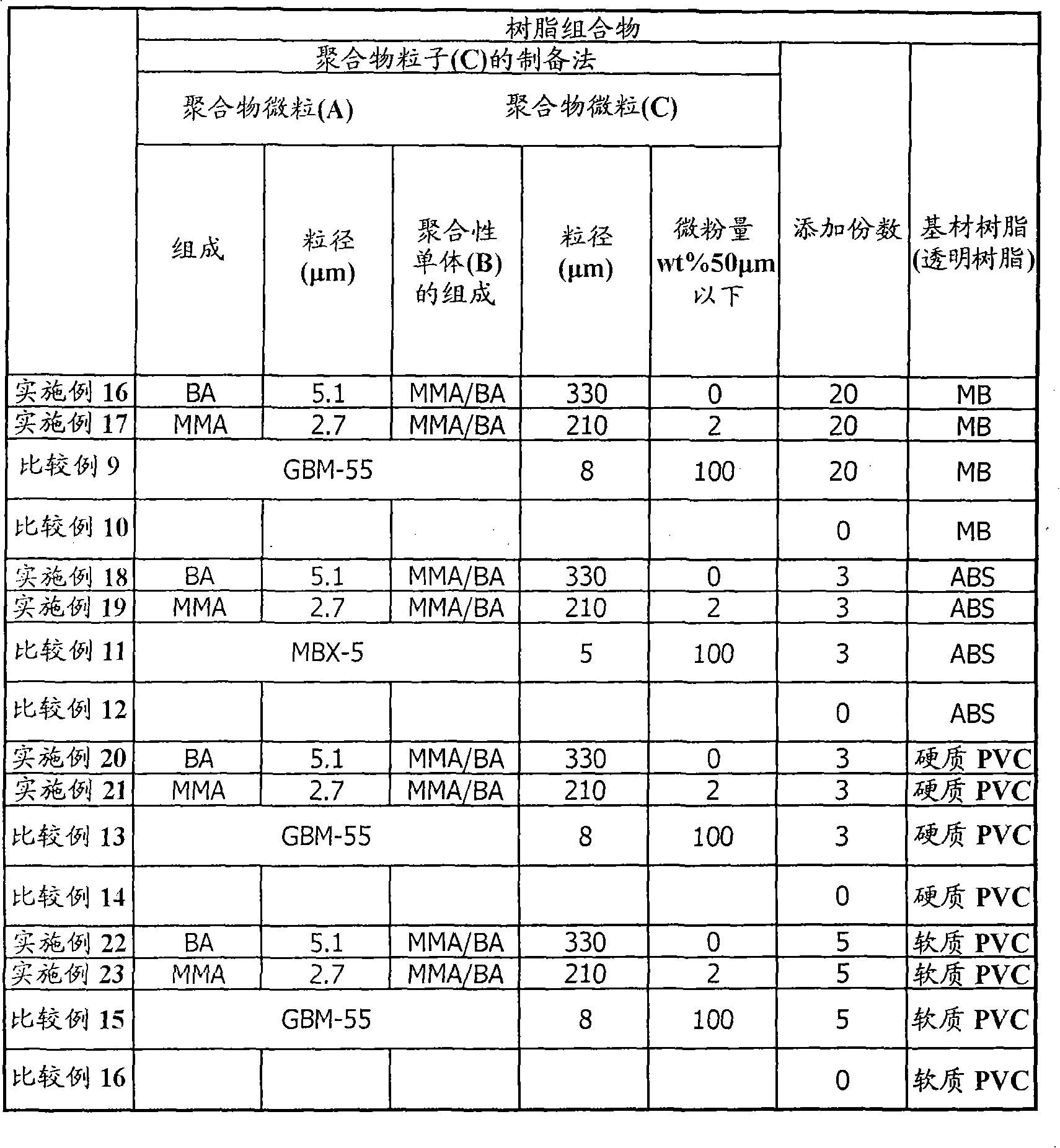 Polymer particles, process for production thereof, resin compositions containing the particles, and moldings