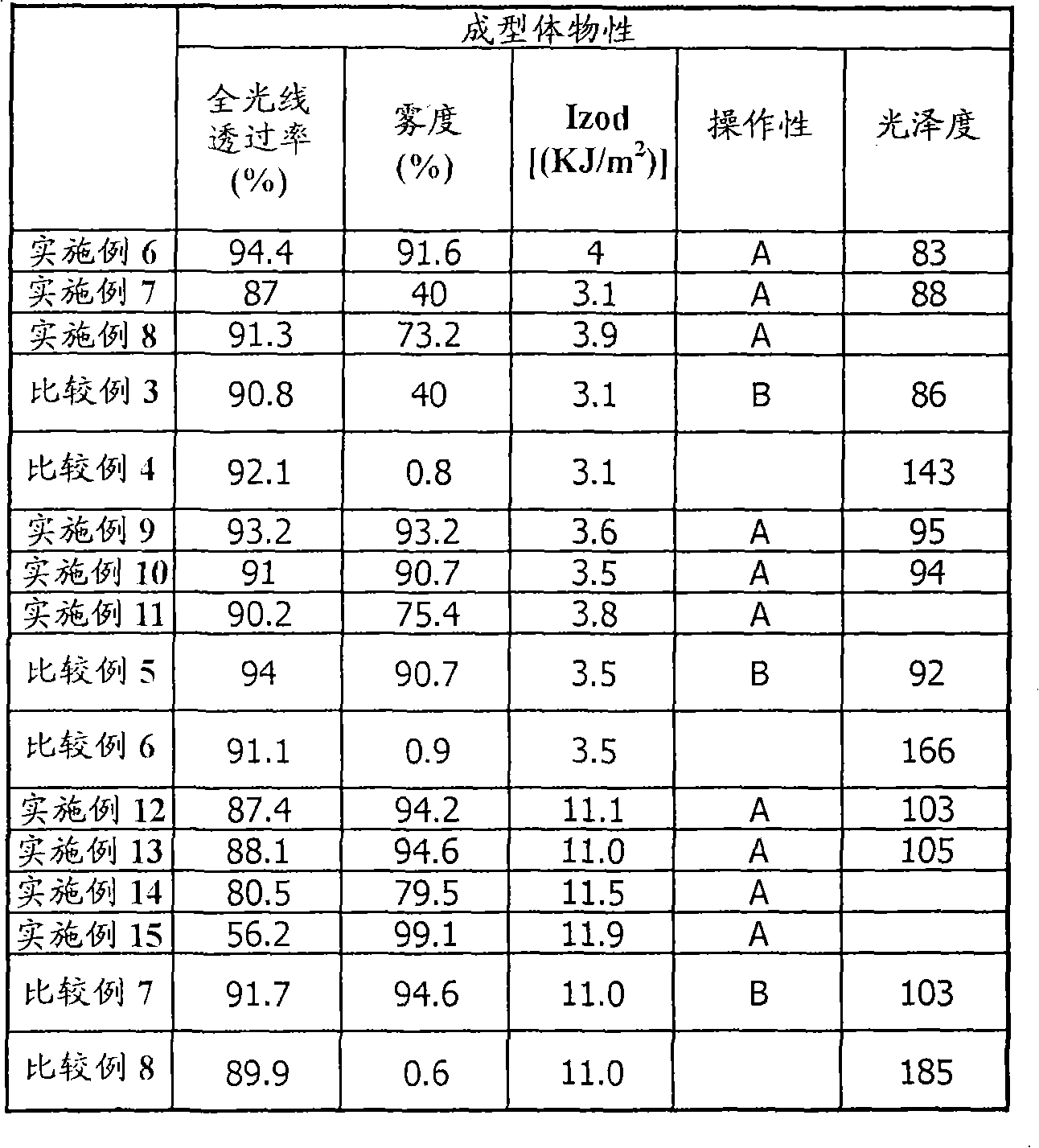 Polymer particles, process for production thereof, resin compositions containing the particles, and moldings