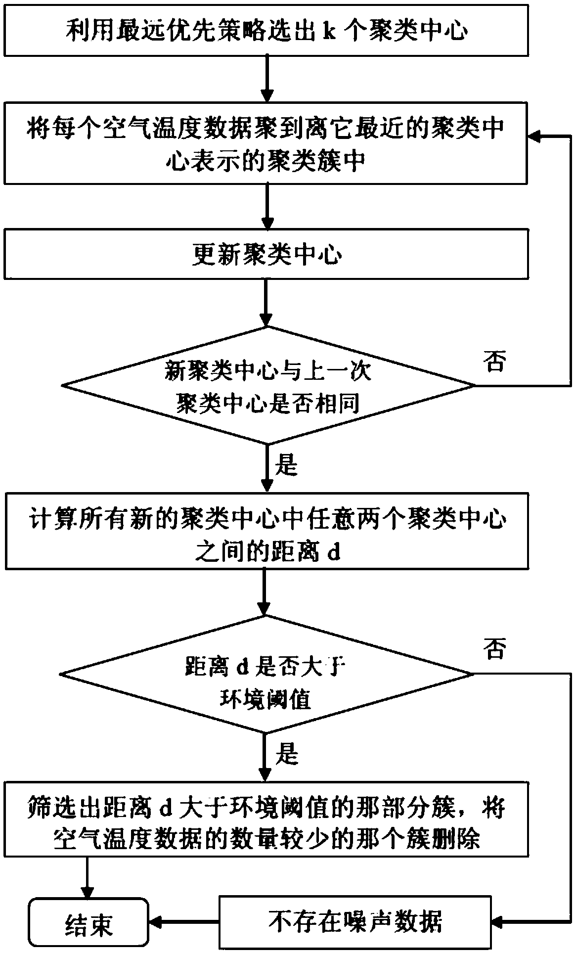 Noise data removal method and implementation system of improved k-means algorithm