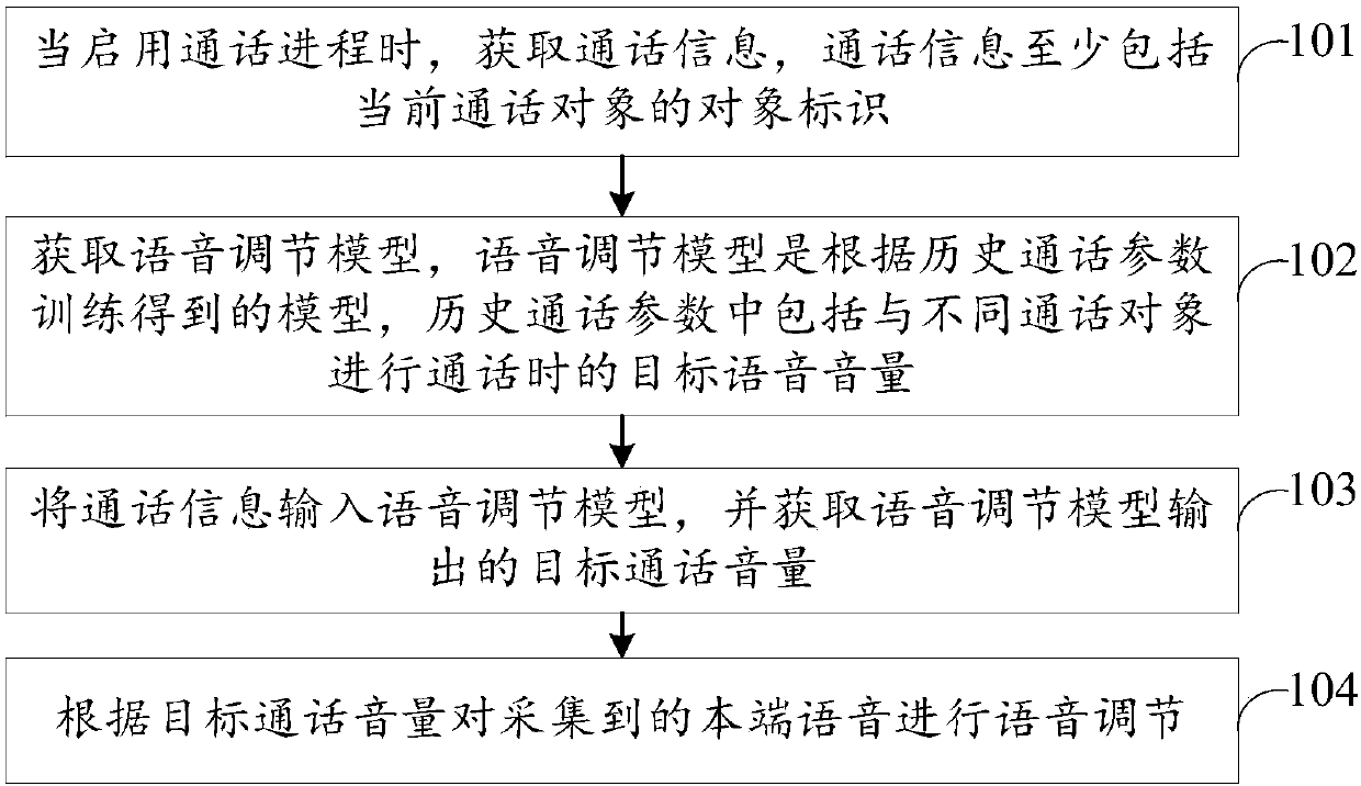 Voice adjustment method and device, terminal and storage medium