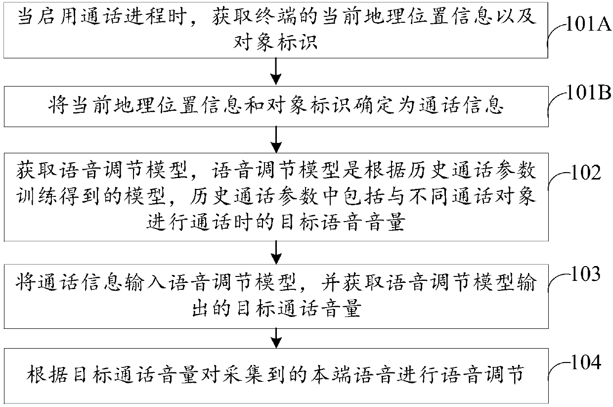 Voice adjustment method and device, terminal and storage medium