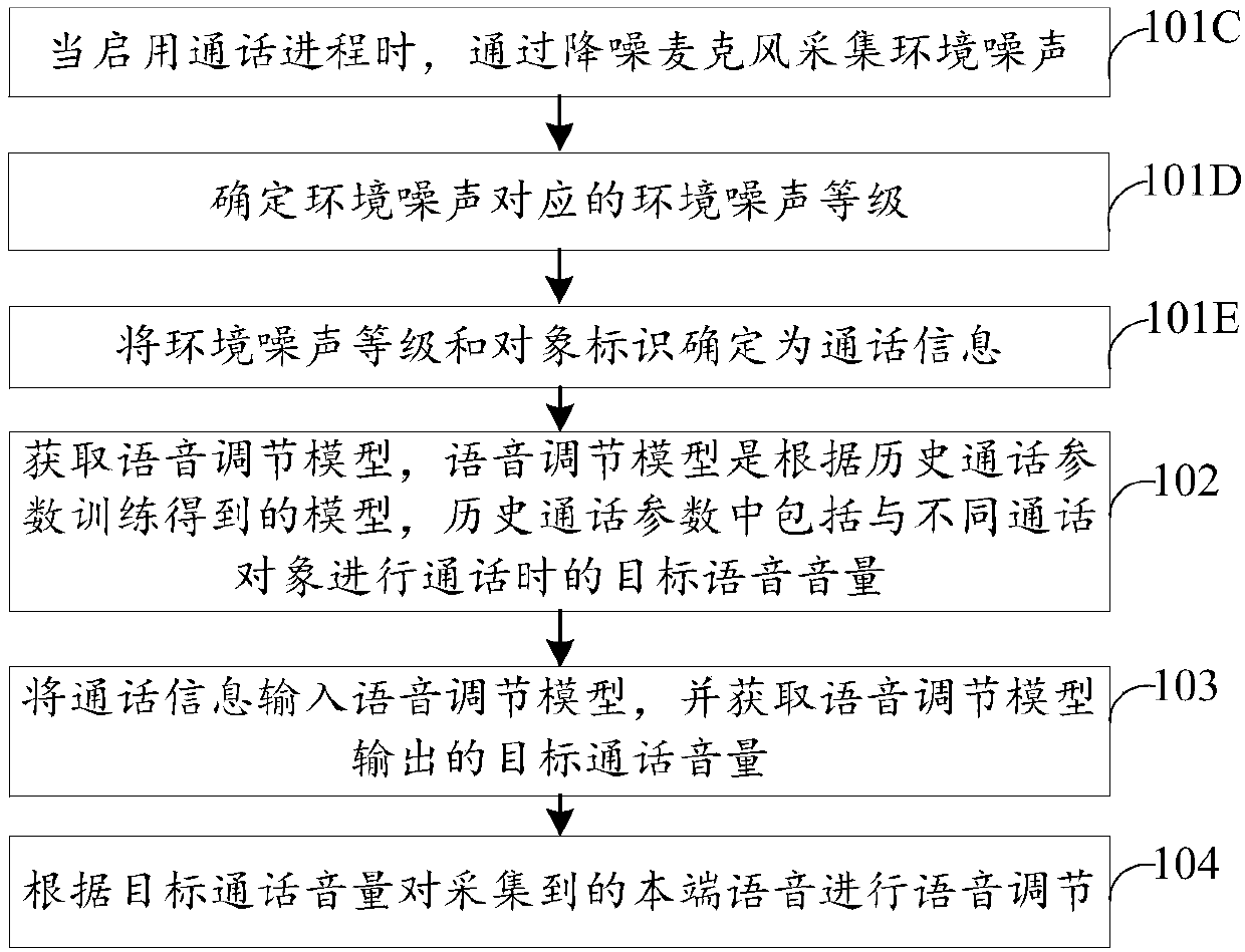 Voice adjustment method and device, terminal and storage medium