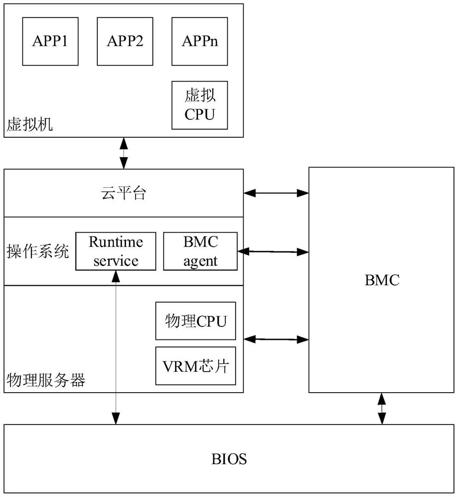 A method and system for dynamically adjusting the main frequency of a virtual machine in a cloud-based network