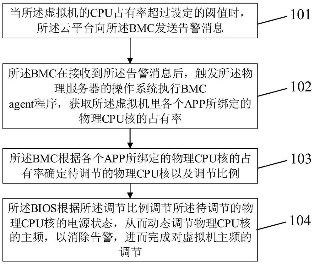 A method and system for dynamically adjusting the main frequency of a virtual machine in a cloud-based network