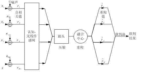 Broadband spectrum sensing method based on space-frequency joint compressed sensing