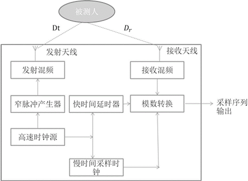 Non-contact type sleep stage classification and sleep breathing disorder detection method