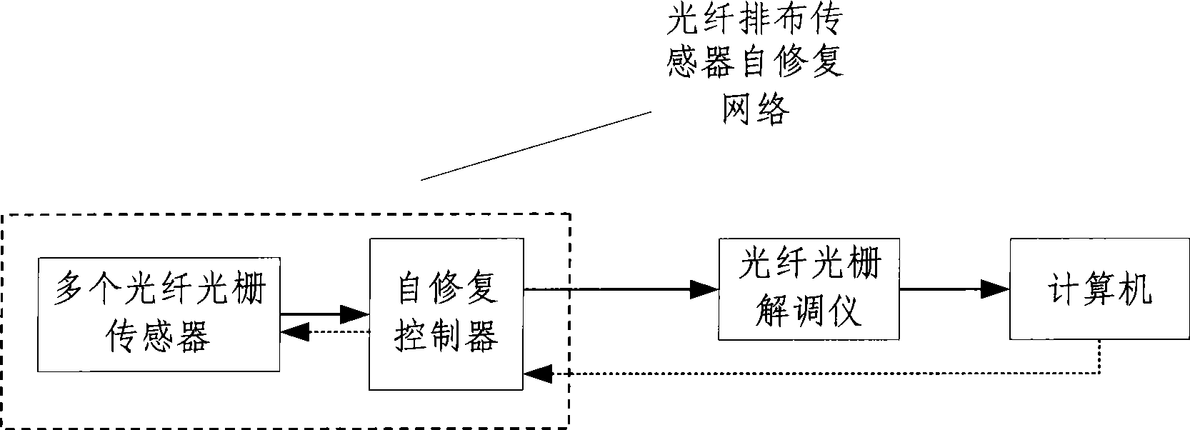 Self-repairing system and method for optical fibre distribution type sensor network