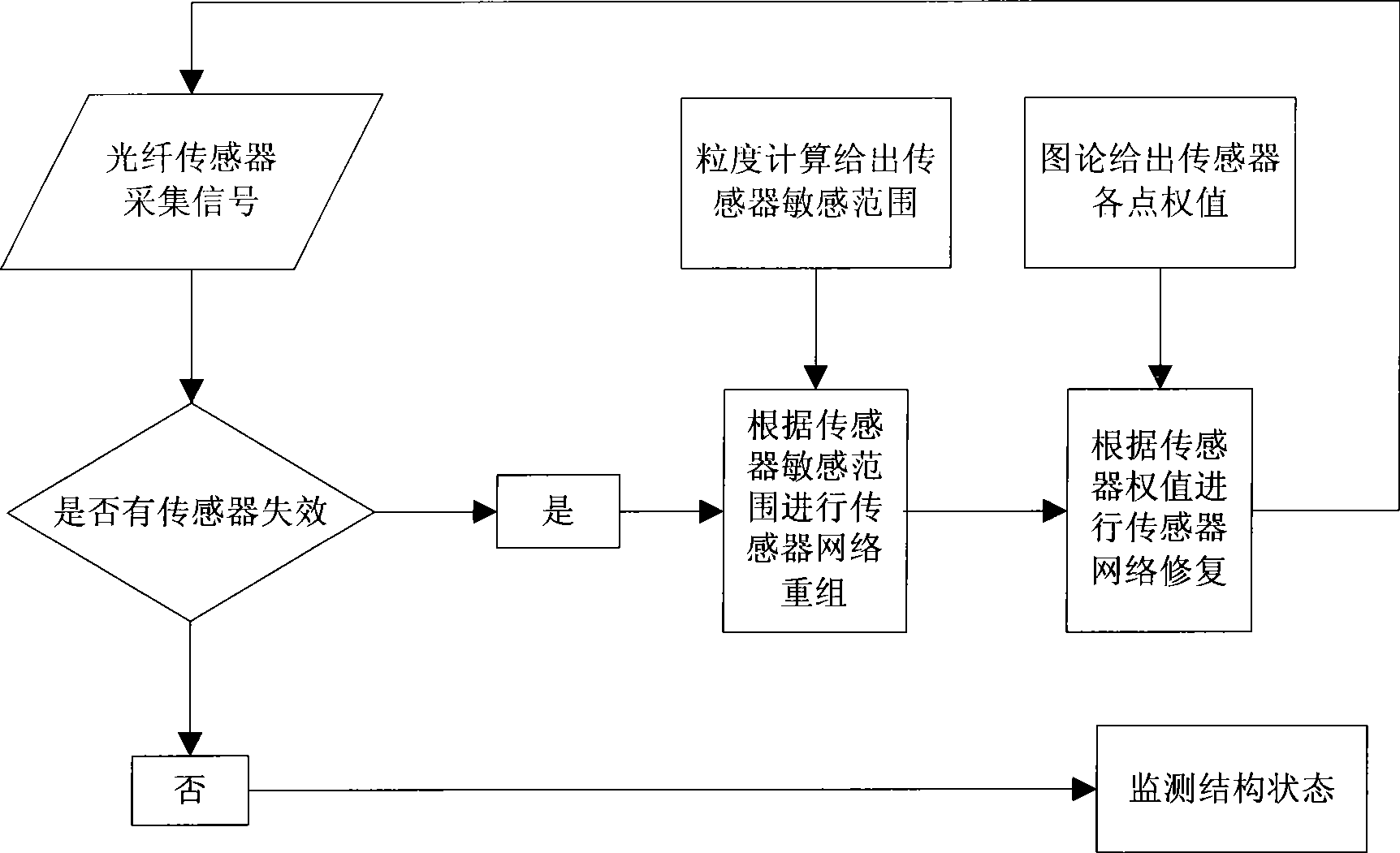 Self-repairing system and method for optical fibre distribution type sensor network