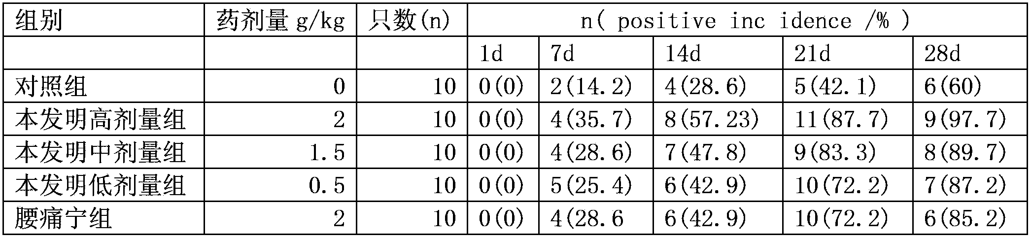 Traditional Chinese medicine composition for curing lumbar interveterbral disc protrusion and preparation method thereof