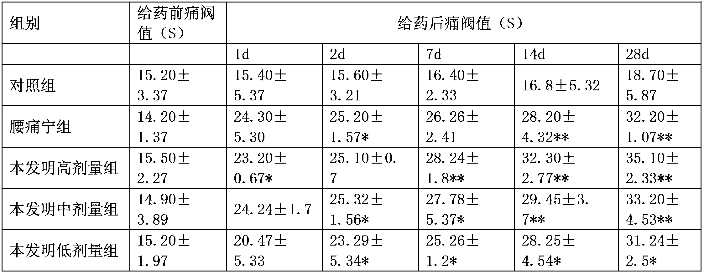 Traditional Chinese medicine composition for curing lumbar interveterbral disc protrusion and preparation method thereof