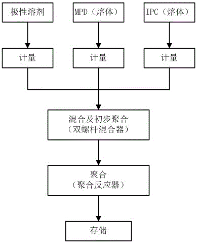 Method for continuously preparing highly-pure poly(m-phenylene isophthalamide) resin solution