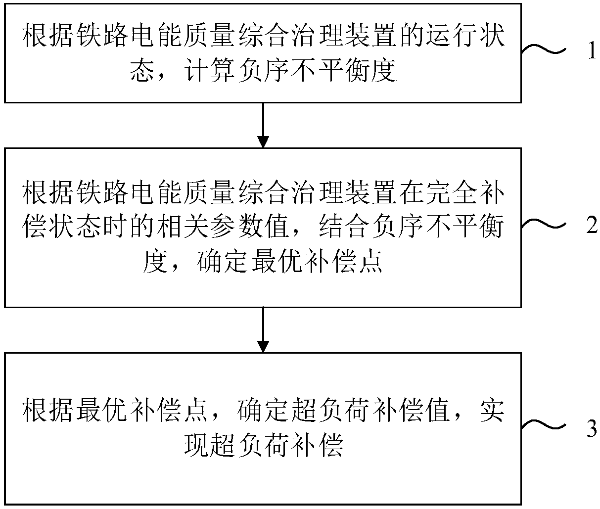 Overload compensation method based on railway power quality comprehensive control device