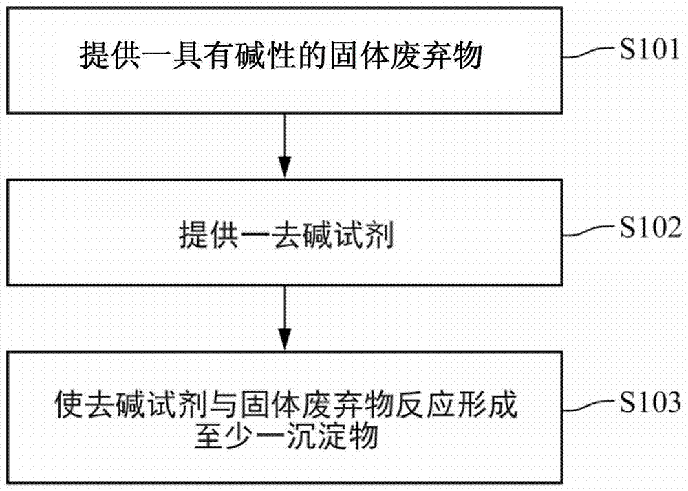 Method for preparing concrete from solid waste, prepared concrete and method for recycling solid waste