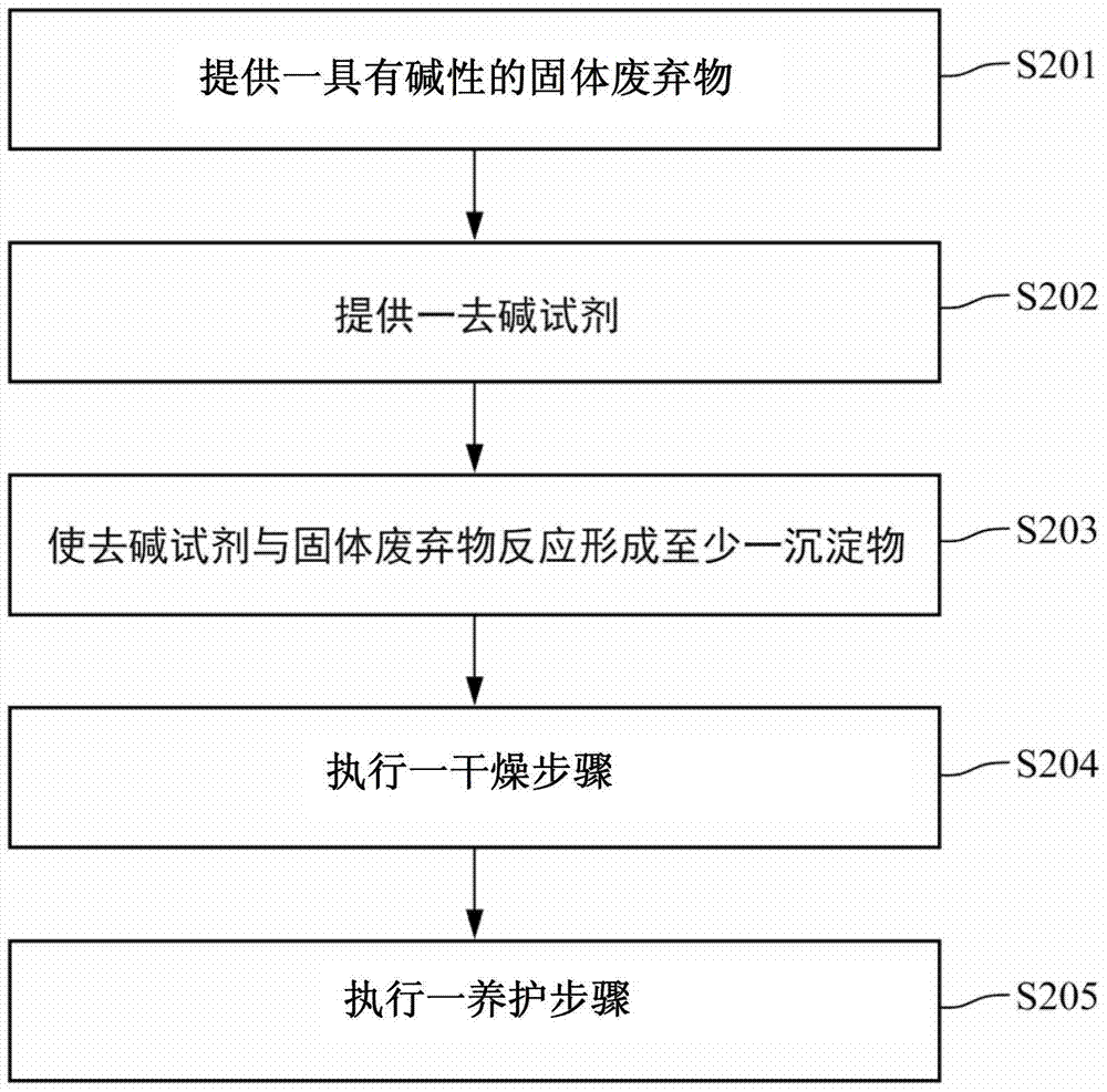 Method for preparing concrete from solid waste, prepared concrete and method for recycling solid waste