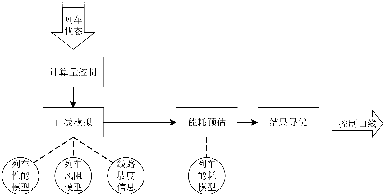 Automatic train driving energy-saving control method