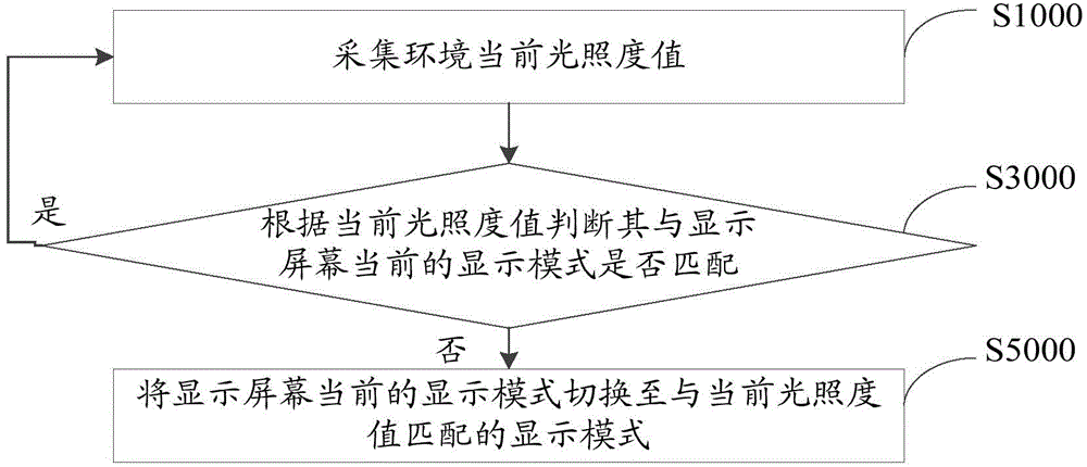 Display screen adaptive adjustment method and system, and defibrillator