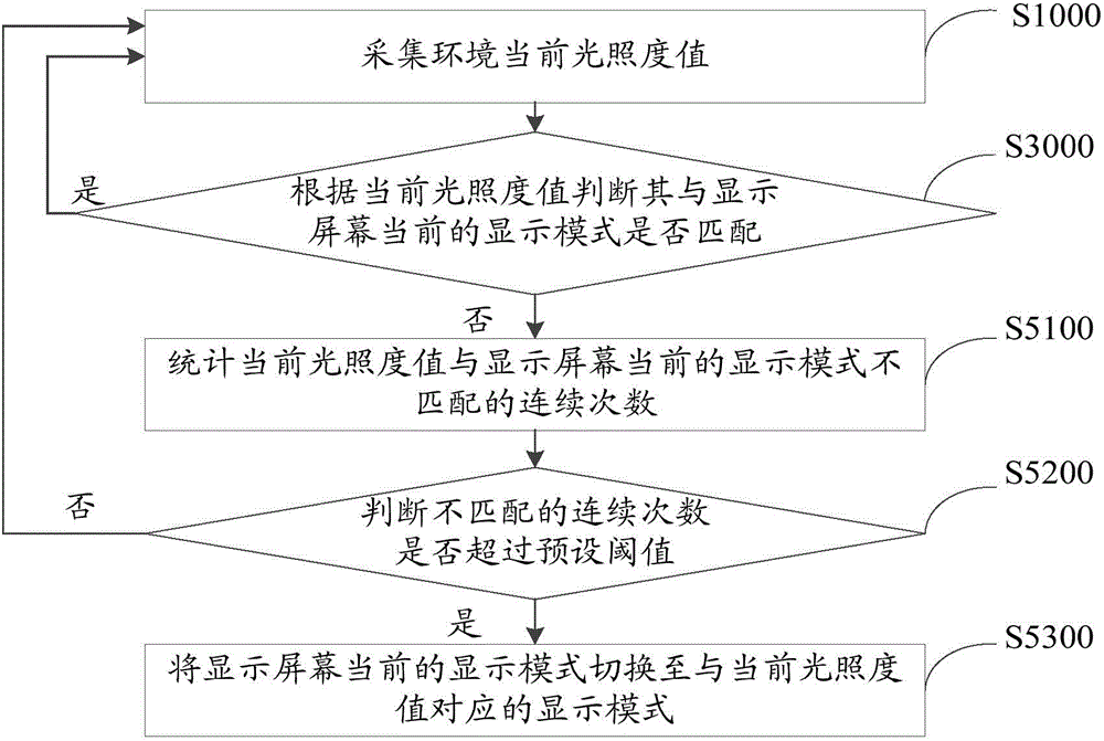 Display screen adaptive adjustment method and system, and defibrillator