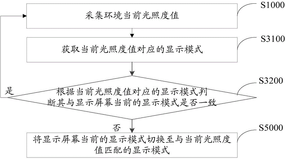 Display screen adaptive adjustment method and system, and defibrillator