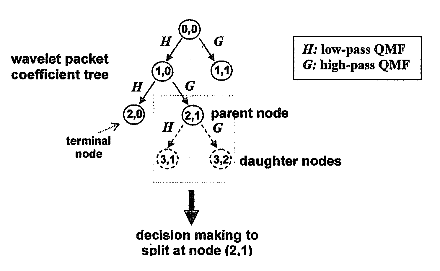 Method and rhythm extractor for detecting and isolating rhythmic signal features from an input signal using the wavelet packet transform