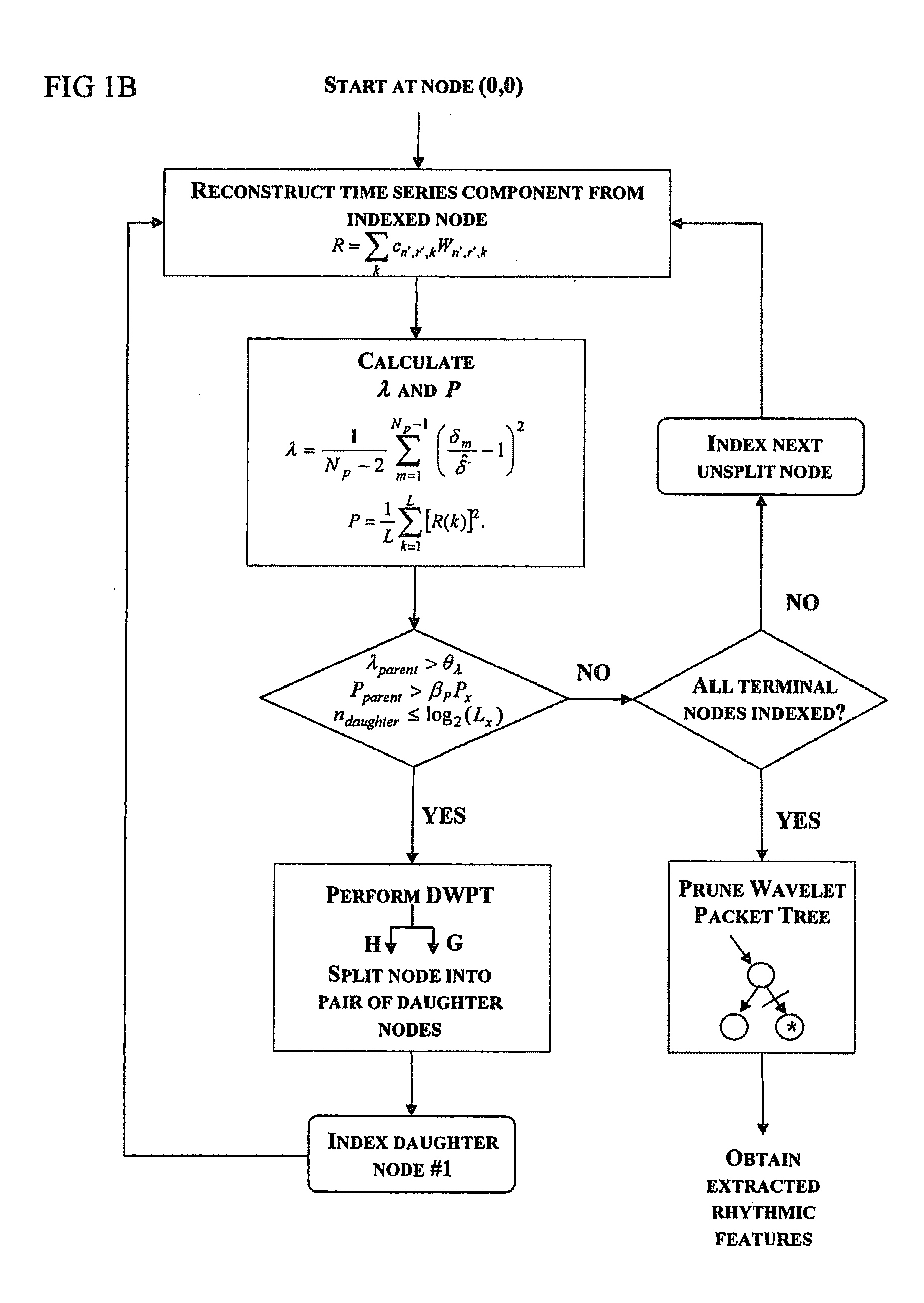 Method and rhythm extractor for detecting and isolating rhythmic signal features from an input signal using the wavelet packet transform