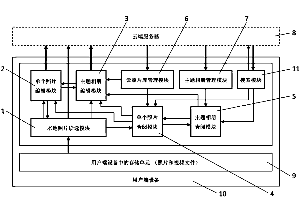 Cloud computing technology-based user end photo album management system and interactive method thereof