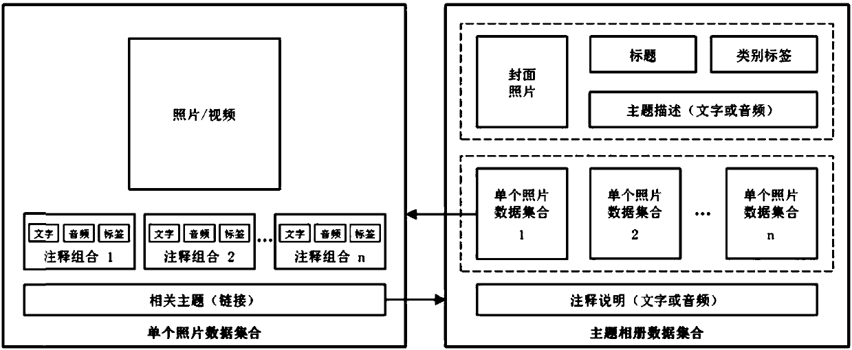 Cloud computing technology-based user end photo album management system and interactive method thereof