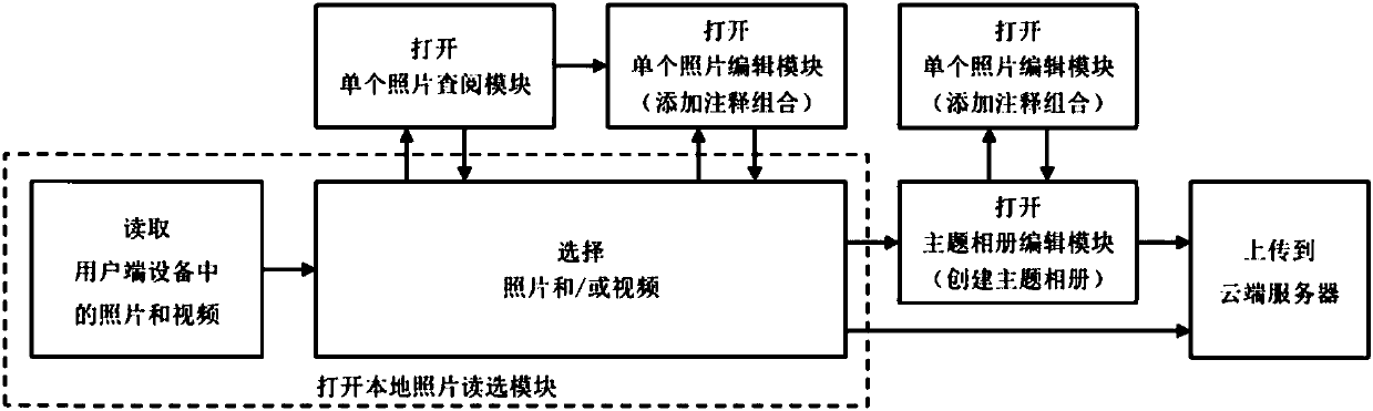 Cloud computing technology-based user end photo album management system and interactive method thereof