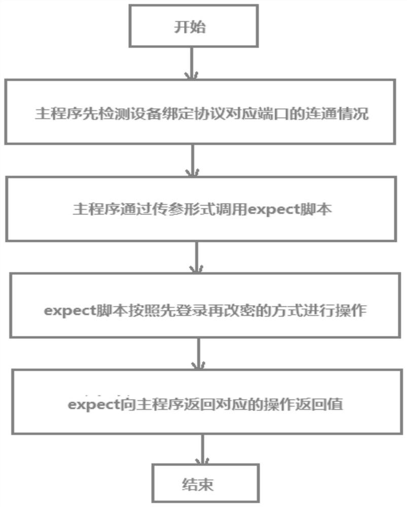 Method, device and electronic device for locating abnormality of encryption modification based on bastion machine