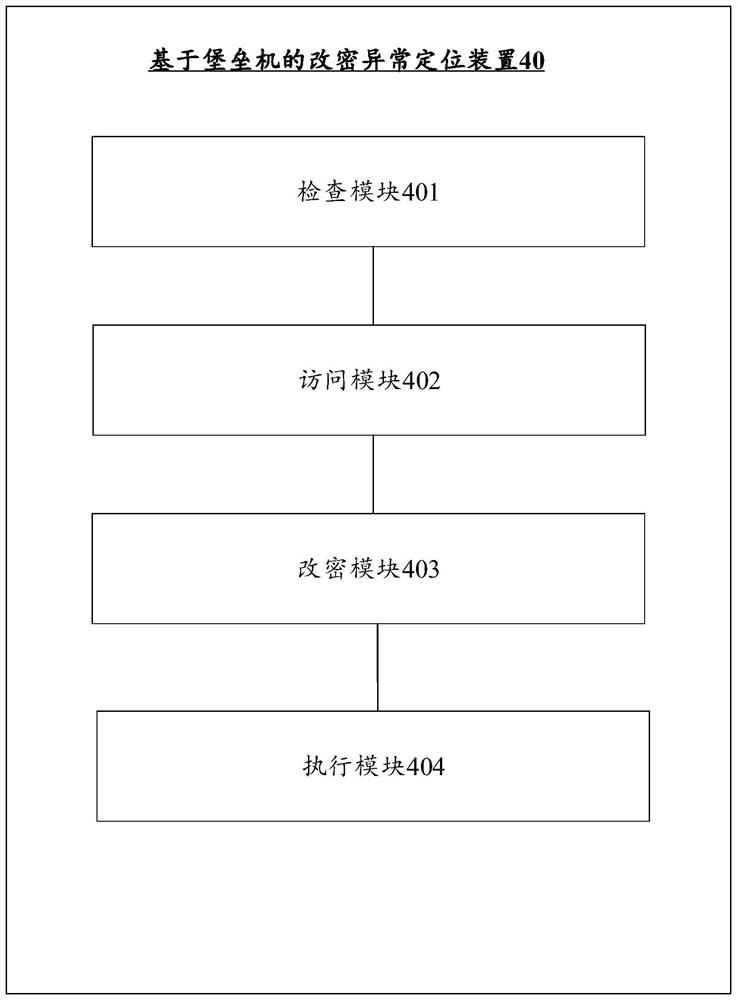 Method, device and electronic device for locating abnormality of encryption modification based on bastion machine