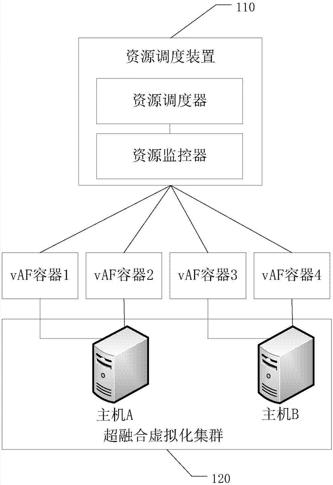 Multi-tenant based resource scheduling system