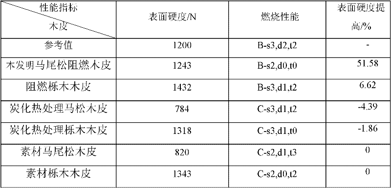 Fast-growing wood flame-retardant reinforced wood veneer and method for producing same