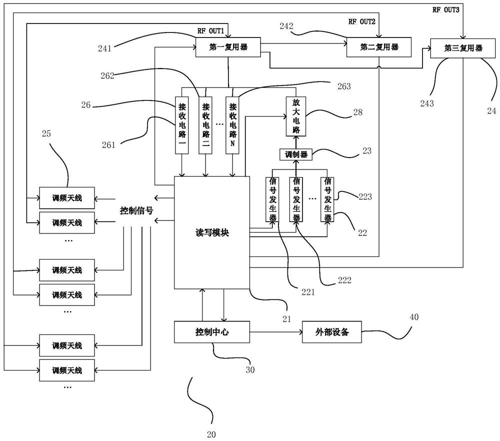 Radio frequency tag read-write device, system and method, and frequency modulation antenna