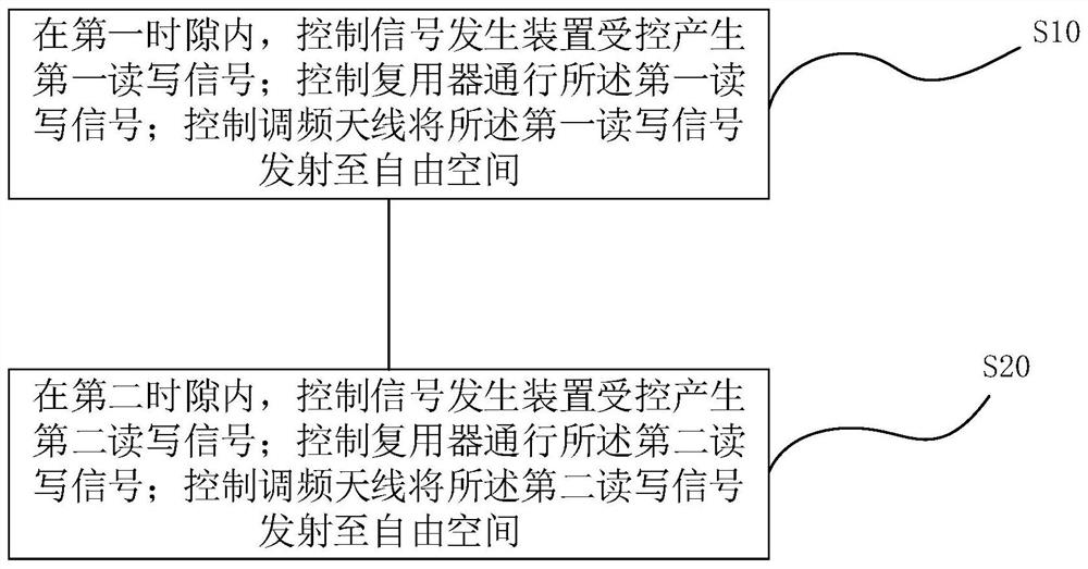 Radio frequency tag read-write device, system and method, and frequency modulation antenna