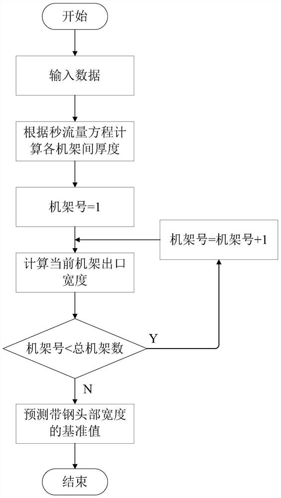 Hot continuous rolling strip steel head width prediction method fusing rolling mechanism and deep learning