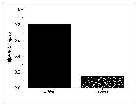 Method for repairing arsenic pollution soil by nano zero-valent iron and bacteria