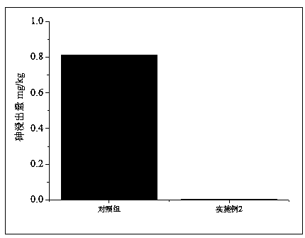 Method for repairing arsenic pollution soil by nano zero-valent iron and bacteria