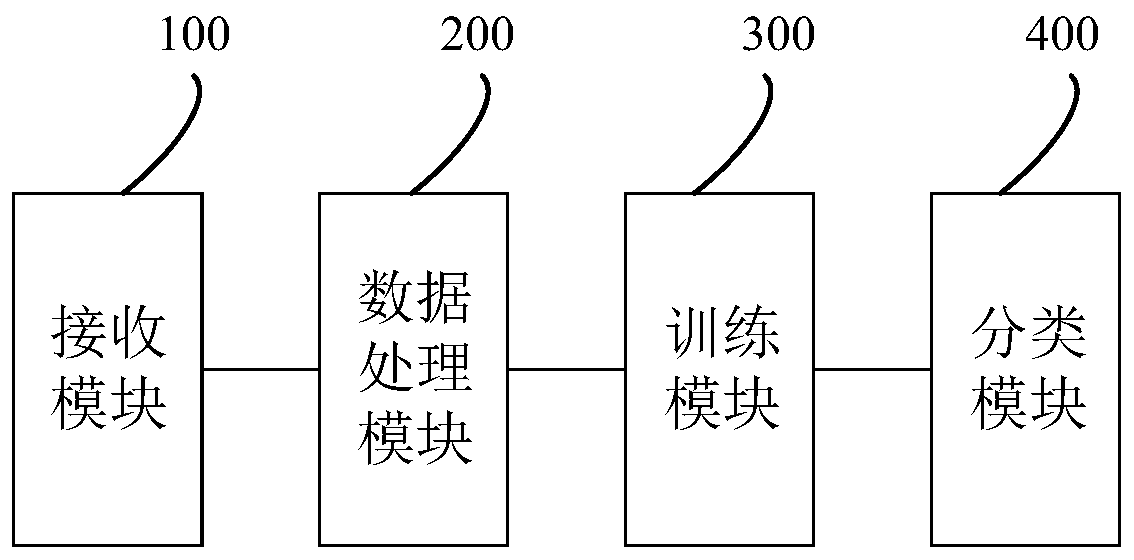 Network traffic classification method, system and device