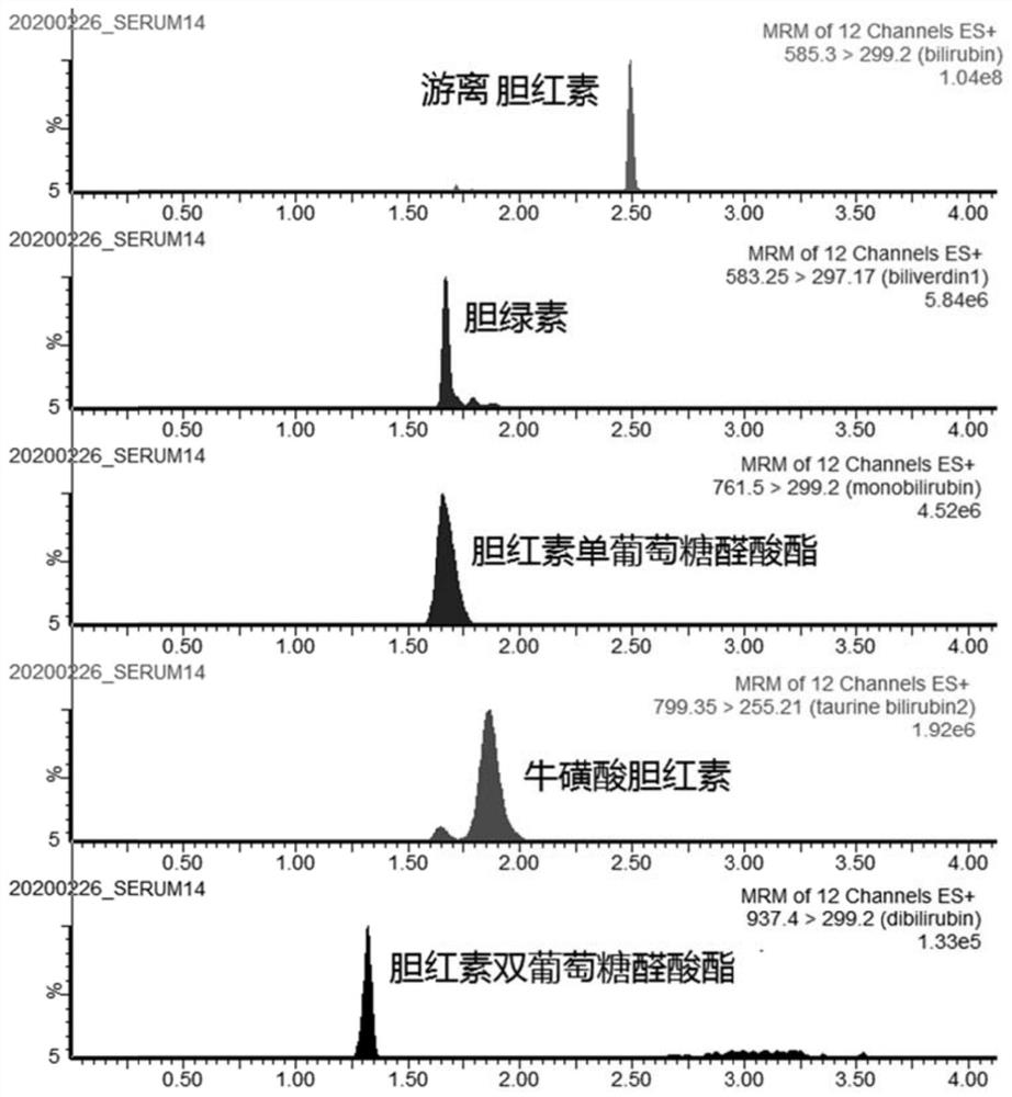 Method and kit for detecting content of bilirubin