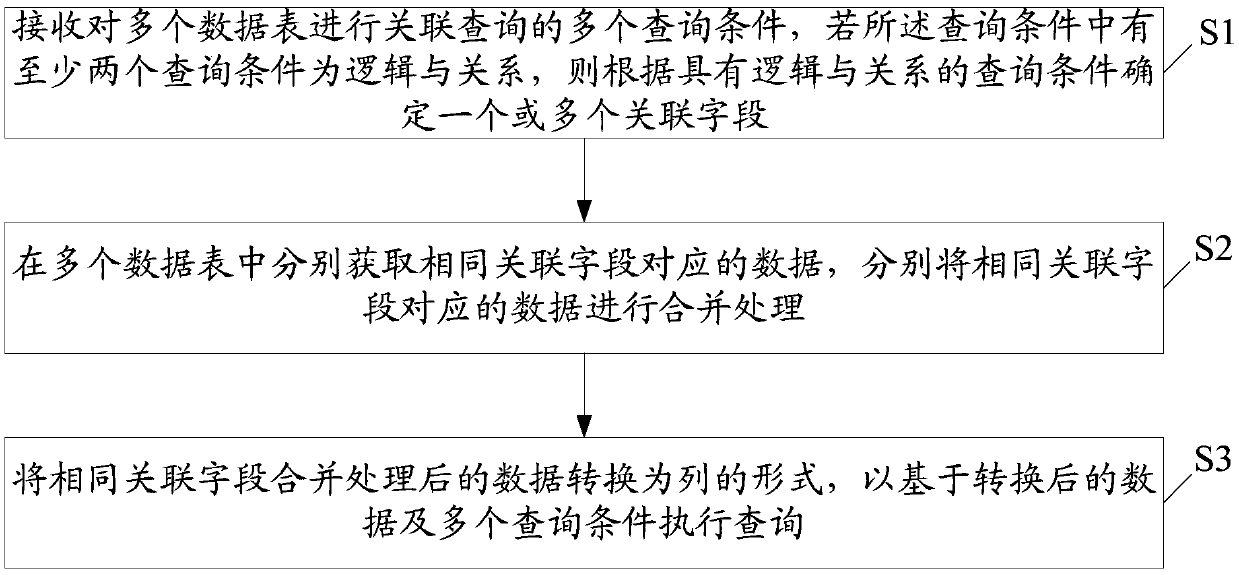 Electronic device, multiple table association query method and storage medium