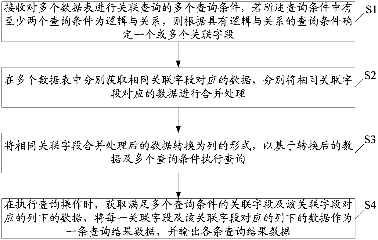 Electronic device, multiple table association query method and storage medium